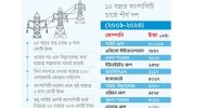 ১৫ বছরে বিদ্যুৎ খাতে আওয়ামী লীগের লুটপাট: খেয়েছে নেতারা, ভুগছে মানুষ