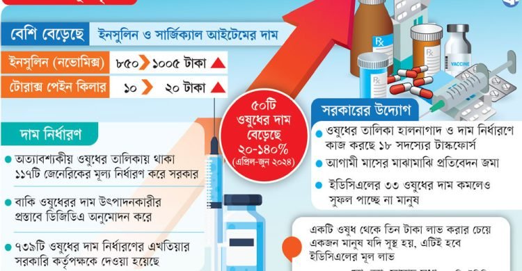 নিত্যপণ্যের লাগামহীন মূল্যবৃদ্ধির বাজারে ওষুধের দামে পিষ্ট রোগীরা